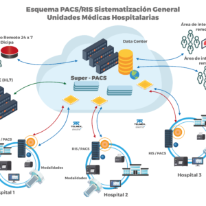 SOLUCIONES HEALTHCARE PLATAFORMA COLABORATIVA RIS/PACS